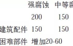 迁安市安特佳耐固防腐带您了解耐腐蚀涂层防护机理与涂层钢腐蚀破坏原因及防护